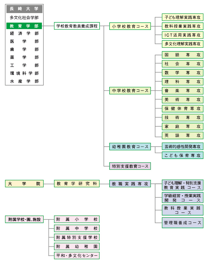 組織図