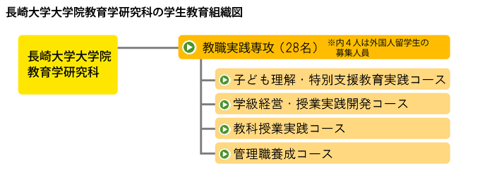 長崎大学大学院教育学研究科の学生教育組織図