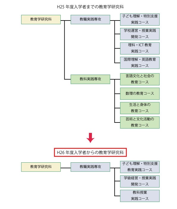 教育学研究科組織図